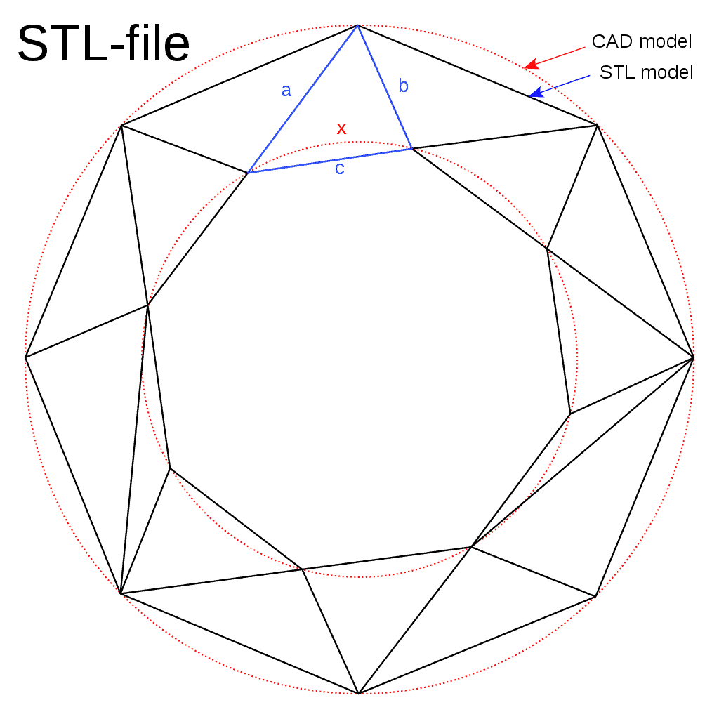 1024px-The_differences_between_CAD_and_STL_Models
